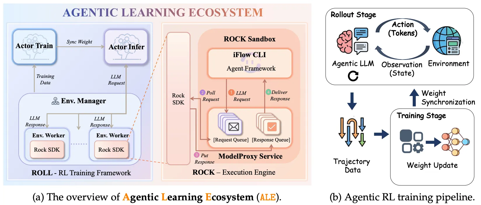 Figure 2: The overview of agentic RL ecosystem (a) and its training pipeline (b).
